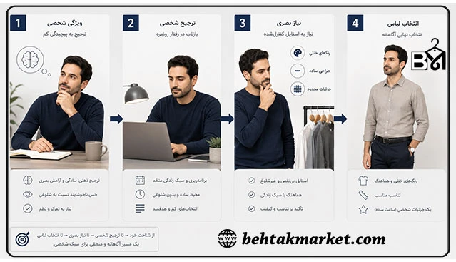 مراحل تبدیل ویژگی شخصی به سلیقه و قاعده‌ای برای انتخاب لباس