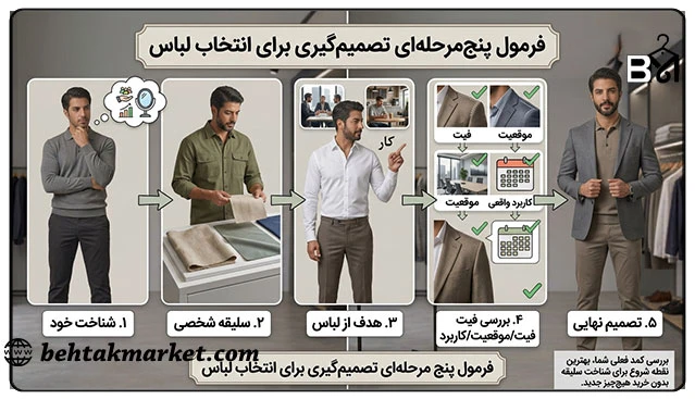 فرمول پنج مرحله‌ای تصمیم‌گیری برای انتخاب لباس