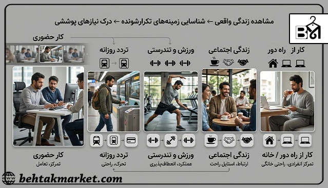نقشه‌برداری از موقعیت‌های پرتکرار هفته برای انتخاب استایل مردانه