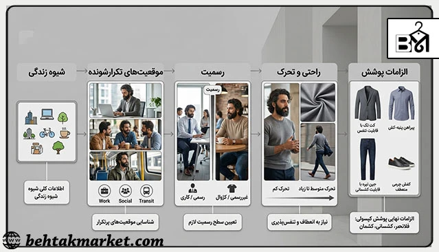 فرآیند تبدیل سبک زندگی به نیازهای پوششی مردانه