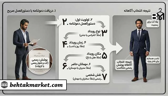 اولویت بررسی دستور پوشش در موقعیت‌های رسمی